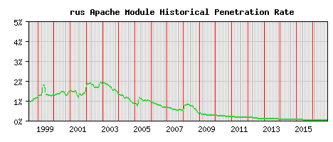 rus Module Historical Market Share Graph