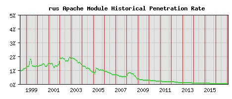 rus Module Historical Market Share Graph