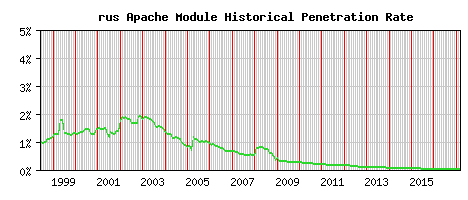 rus Module Historical Market Share Graph