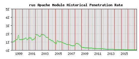 rus Module Historical Market Share Graph