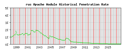 rus Module Historical Market Share Graph