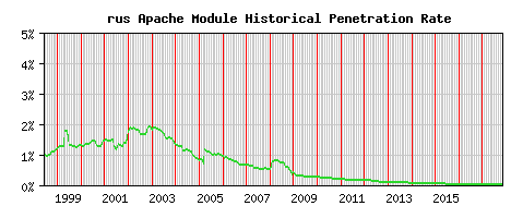 rus Module Historical Market Share Graph