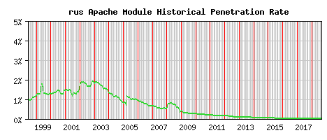rus Module Historical Market Share Graph