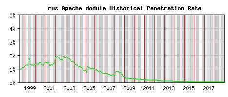 rus Module Historical Market Share Graph