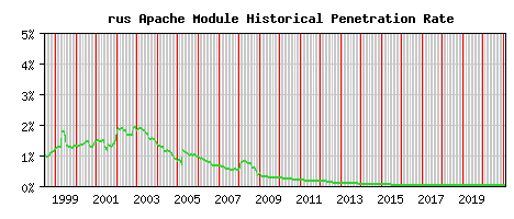 rus Module Historical Market Share Graph