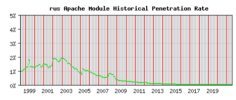 rus Module Historical Market Share Graph