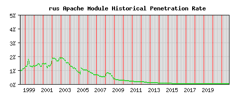 rus Module Historical Market Share Graph