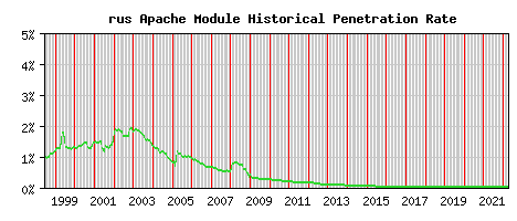 rus Module Historical Market Share Graph