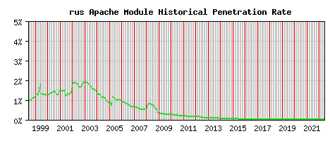 rus Module Historical Market Share Graph