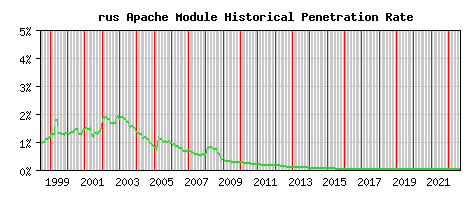 rus Module Historical Market Share Graph