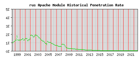 rus Module Historical Market Share Graph