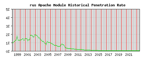rus Module Historical Market Share Graph