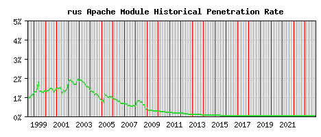 rus Module Historical Market Share Graph