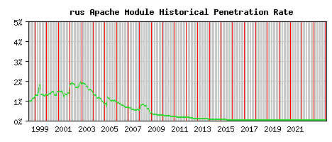 rus Module Historical Market Share Graph