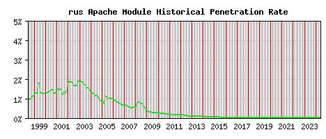 rus Module Historical Market Share Graph