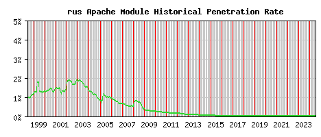 rus Module Historical Market Share Graph