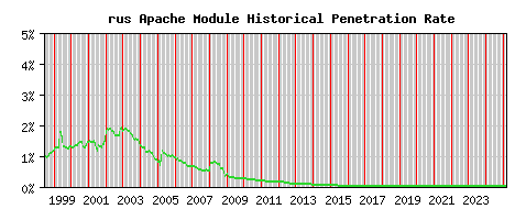 rus Module Historical Market Share Graph