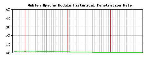 WebTen Module Historical Market Share Graph