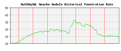 AuthMySQL Module Historical Market Share Graph