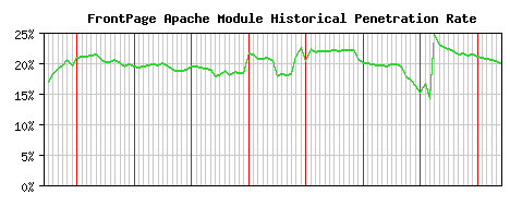 FrontPage Module Historical Market Share Graph