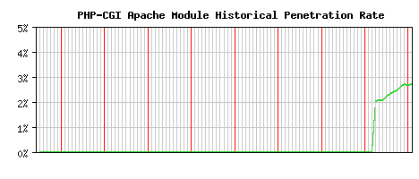 PHP-CGI Module Historical Market Share Graph