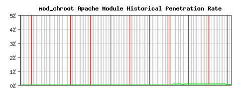 mod_chroot Module Historical Market Share Graph