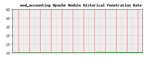 mod_accounting Module Historical Market Share Graph