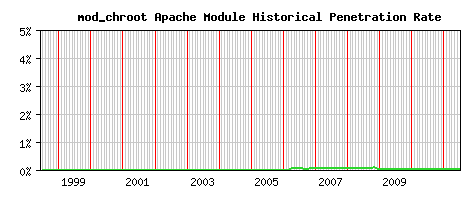 mod_chroot Module Historical Market Share Graph