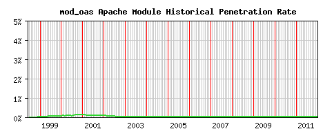 mod_oas Module Historical Market Share Graph