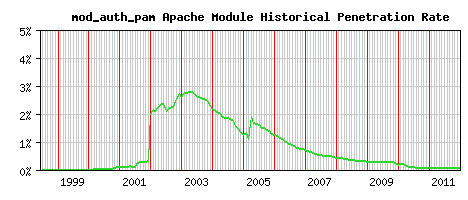 mod_auth_pam Module Historical Market Share Graph