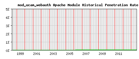 mod_ucam_webauth Module Historical Market Share Graph