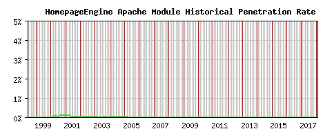 HomepageEngine Module Historical Market Share Graph