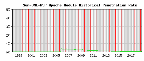 Sun-ONE-ASP Module Historical Market Share Graph