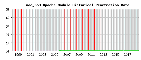 mod_mp3 Module Historical Market Share Graph