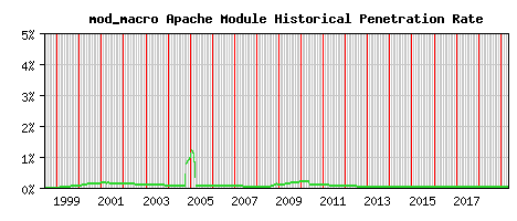 mod_macro Module Historical Market Share Graph