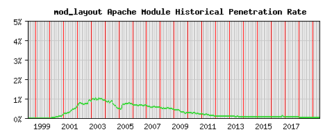 mod_layout Module Historical Market Share Graph