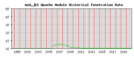 mod_jk2 Module Historical Market Share Graph