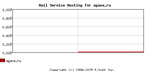 agava.ru MX Hosting Market Share Graph