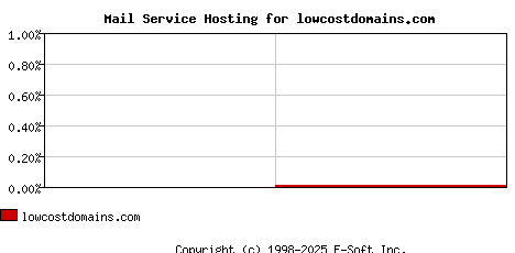 lowcostdomains.com MX Hosting Market Share Graph