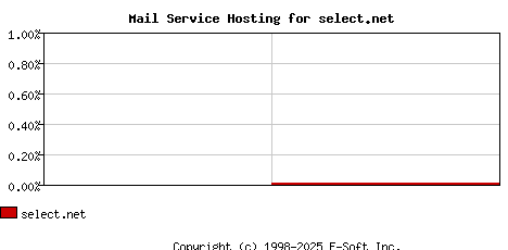 select.net MX Hosting Market Share Graph