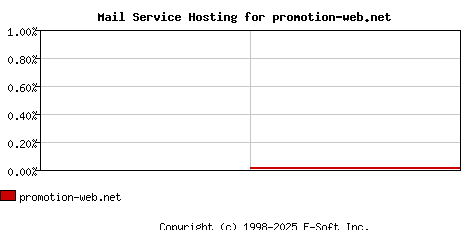 promotion-web.net MX Hosting Market Share Graph