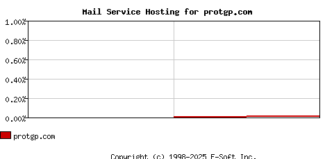 protgp.com MX Hosting Market Share Graph