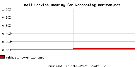webhosting-verizon.net MX Hosting Market Share Graph