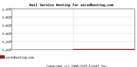 wiredhosting.com MX Hosting Market Share Graph