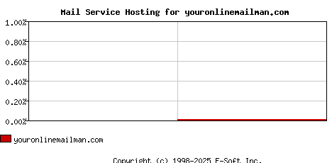 youronlinemailman.com MX Hosting Market Share Graph