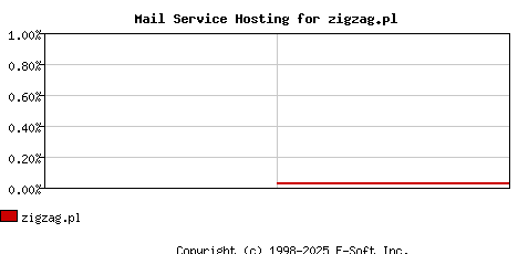 zigzag.pl MX Hosting Market Share Graph