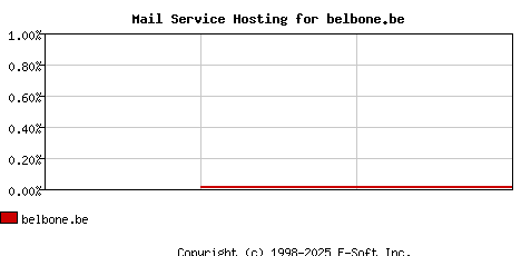 belbone.be MX Hosting Market Share Graph