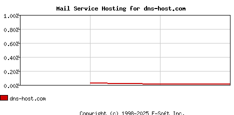 dns-host.com MX Hosting Market Share Graph