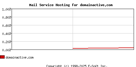 domainactive.com MX Hosting Market Share Graph