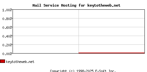 keytotheweb.net MX Hosting Market Share Graph